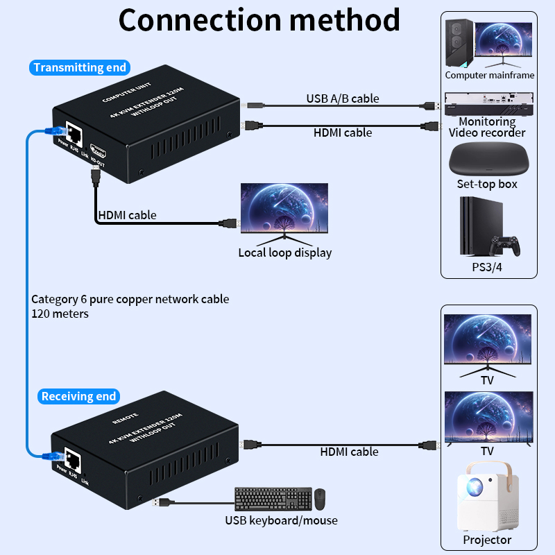 ตัวขยายสัญญาณ HDMI KVM แบบ 4K  - Hdmi Cable บทวิจารณ์และราคา