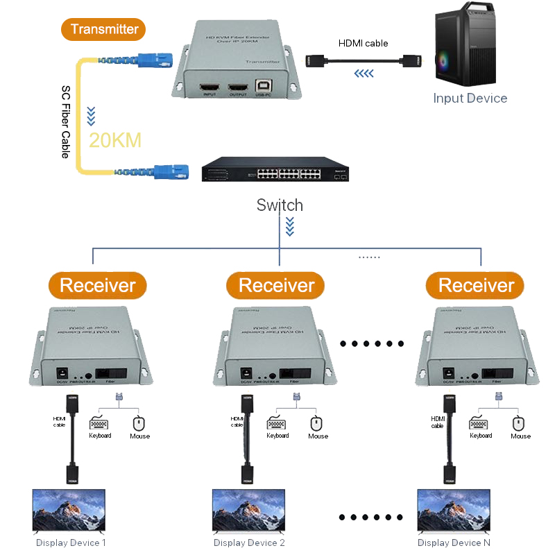 สายไฟเบอร์ 20 กม. สำหรับส่งสัญ - Hdmi Cable บทวิจารณ์และราคา