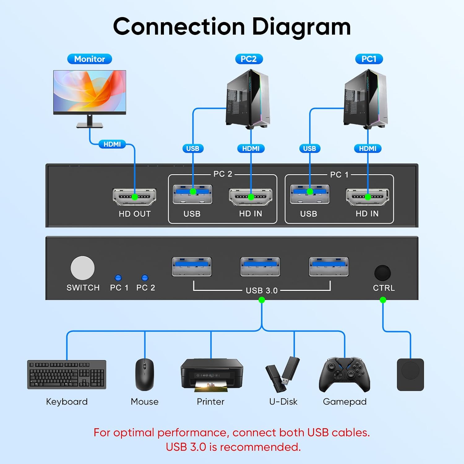 สวิตช์ KVM HDMI 4K 60Hz USB 3. - Laptop Mouse บทวิจารณ์และราคา
